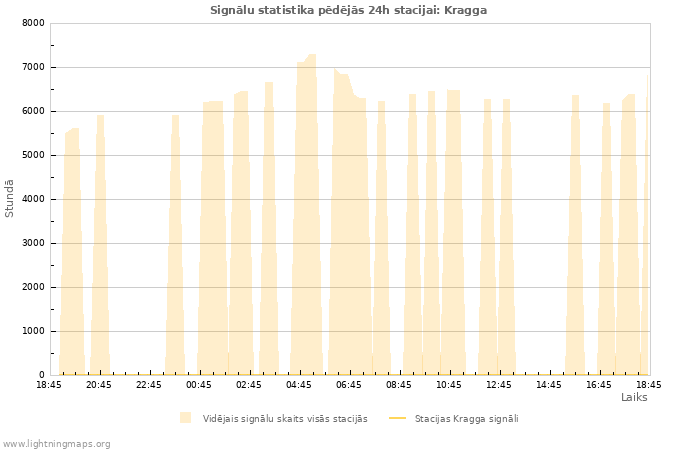 Grafiki: Signālu statistika