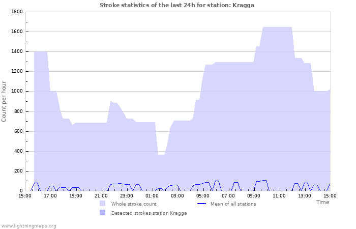 Grafikonok: Stroke statistics