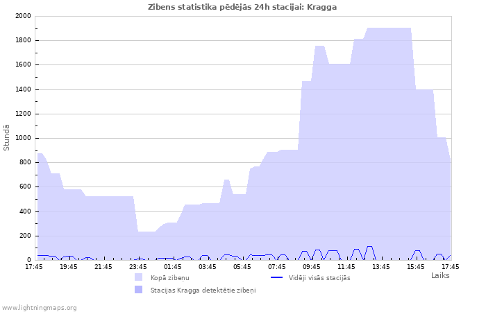 Grafiki: Zibens statistika