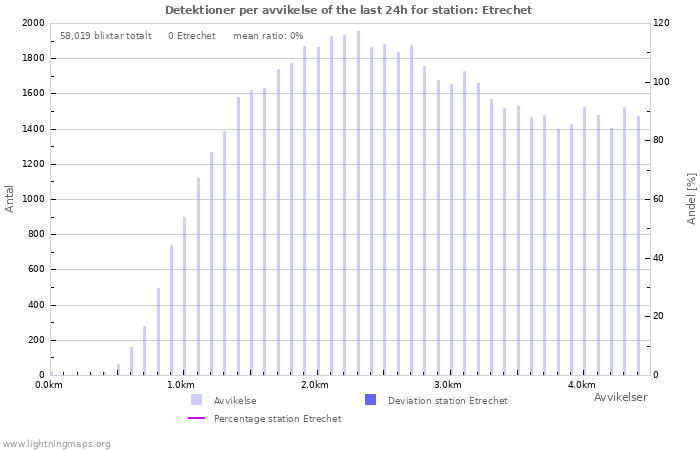 Grafer: Detektioner per avvikelse