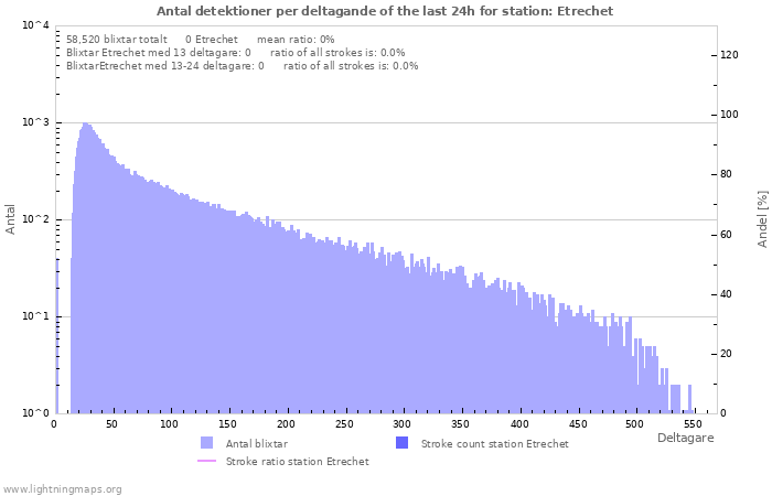 Grafer: Antal detektioner per deltagande