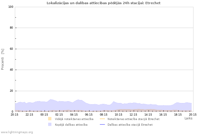 Grafiki: Lokalizācijas un dalības attiecības