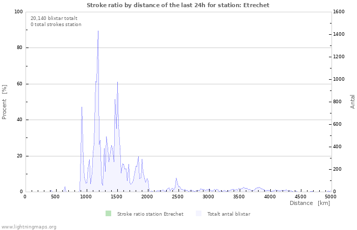 Grafer: Stroke ratio by distance