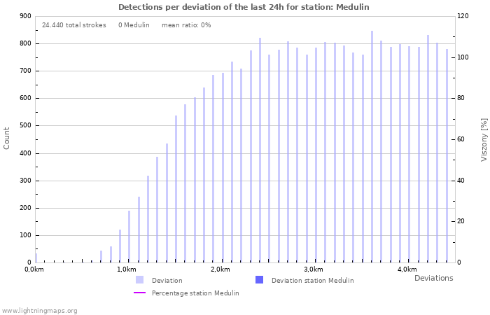 Grafikonok: Detections per deviation
