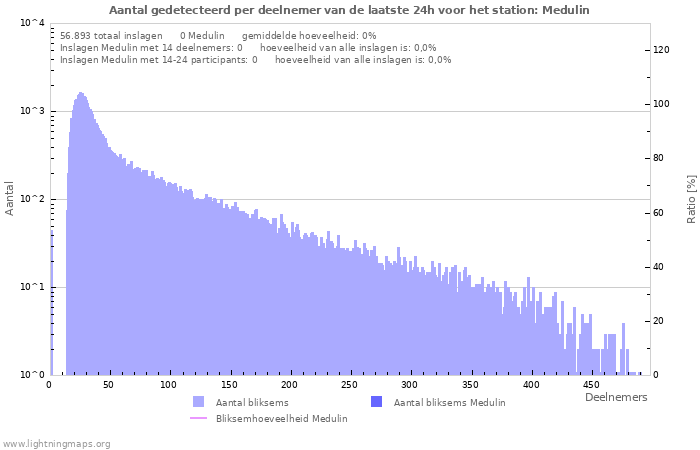 Grafieken: Aantal gedetecteerd per deelnemer