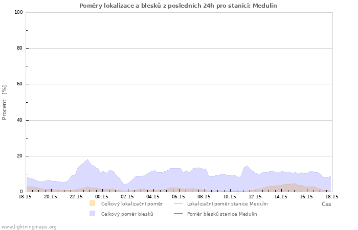 Grafy: Poměry lokalizace a blesků