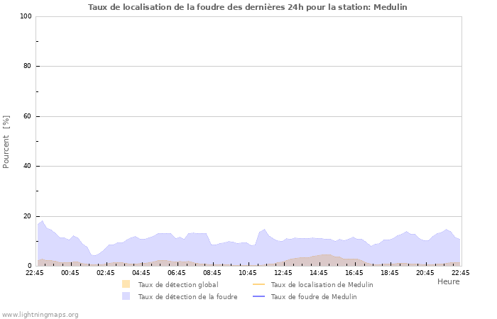 Graphes: Taux de localisation de la foudre