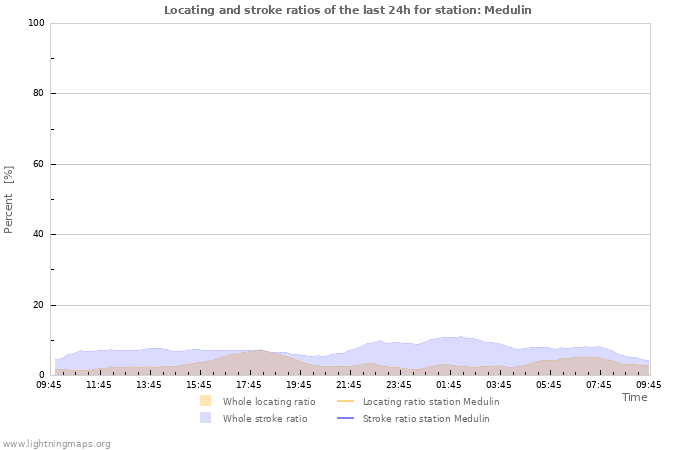 Grafikonok: Locating and stroke ratios