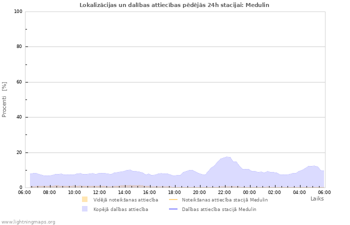 Grafiki: Lokalizācijas un dalības attiecības