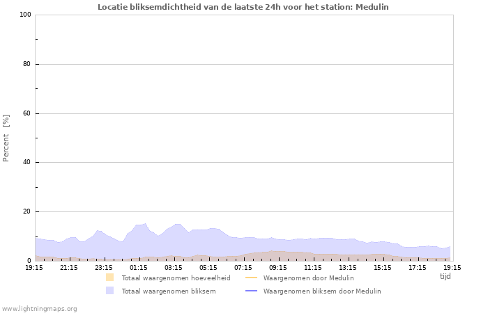 Grafieken: Locatie bliksemdichtheid