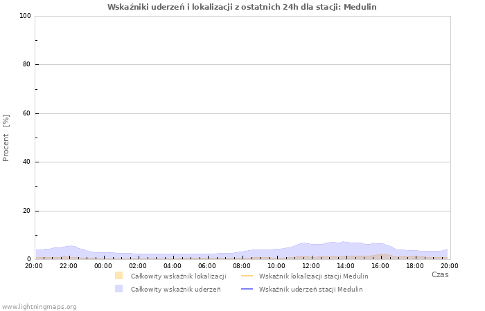 Wykresy: Wskaźniki uderzeń i lokalizacji