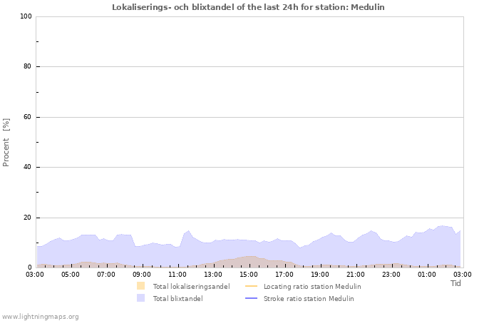 Grafer: Lokaliserings- och blixtandel