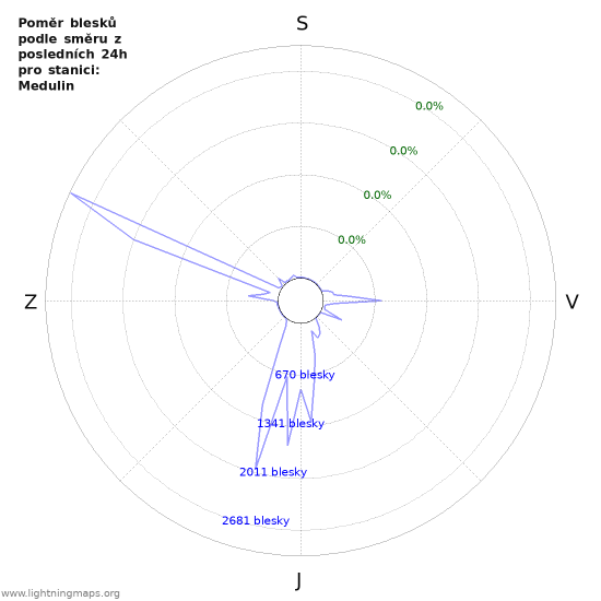 Grafy: Poměr blesků podle směru