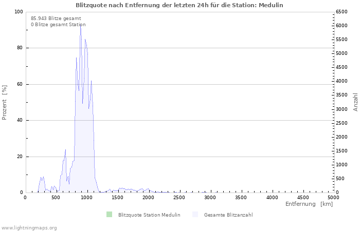 Diagramme: Blitzquote nach Entfernung