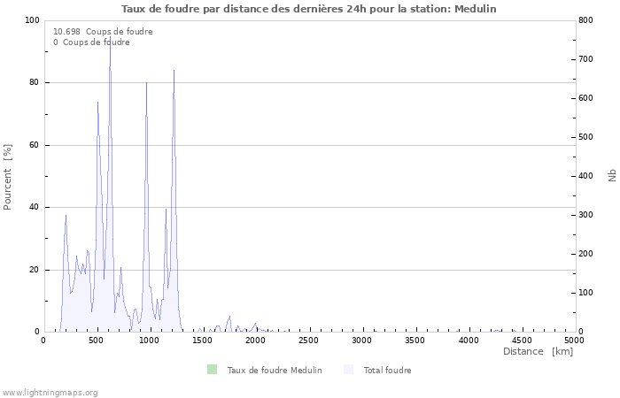 Graphes: Taux de foudre par distance