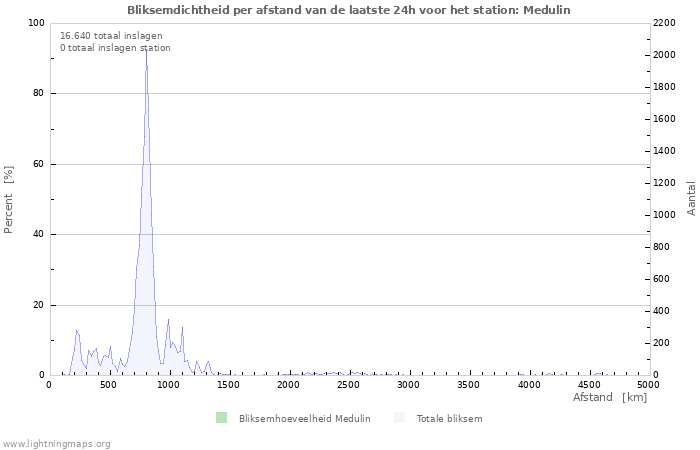 Grafieken: Bliksemdichtheid per afstand