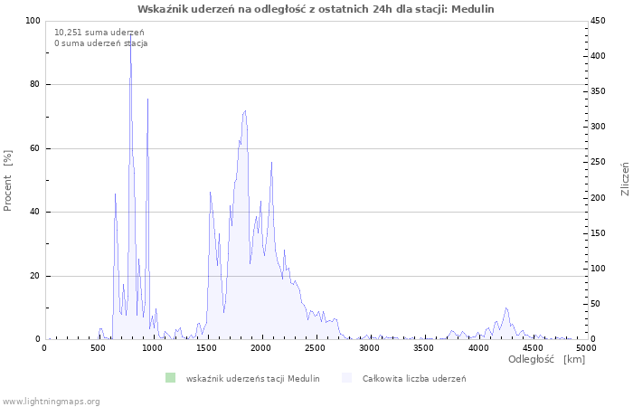 Wykresy: Wskaźnik uderzeń na odległość