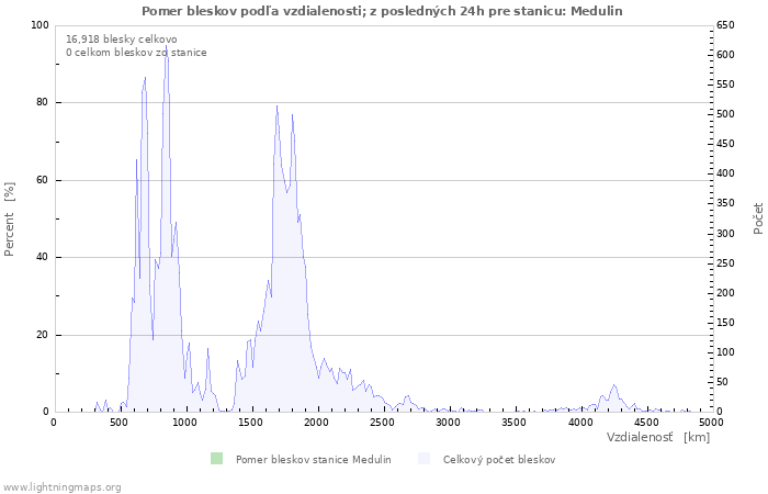 Grafy: Pomer bleskov podľa vzdialenosti;