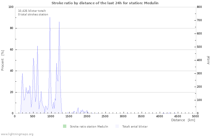 Grafer: Stroke ratio by distance