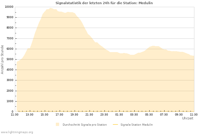 Diagramme: Signalstatistik