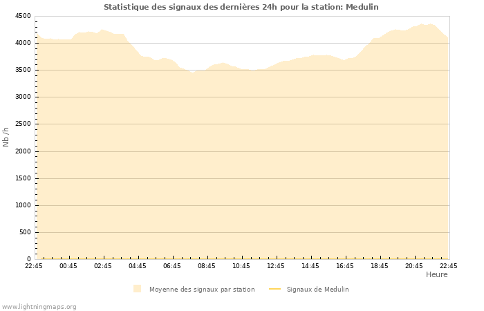 Graphes: Statistique des signaux