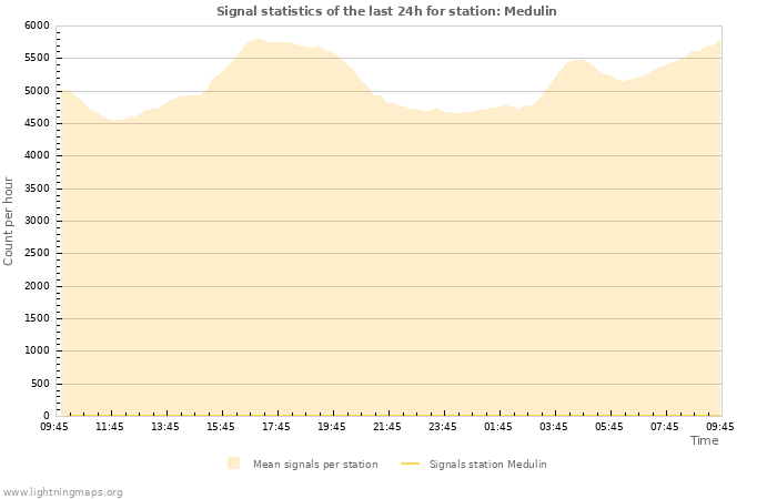 Grafikonok: Signal statistics