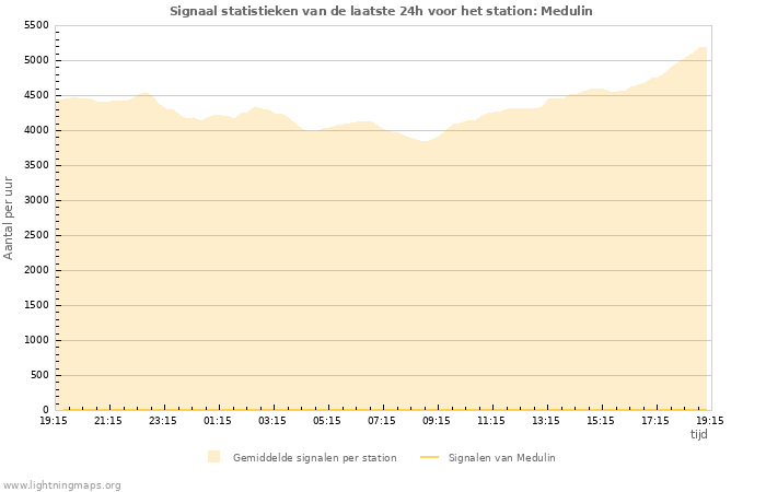 Grafieken: Signaal statistieken