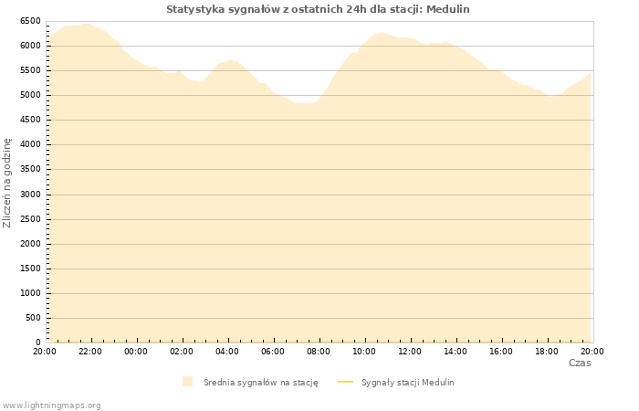 Wykresy: Statystyka sygnałów
