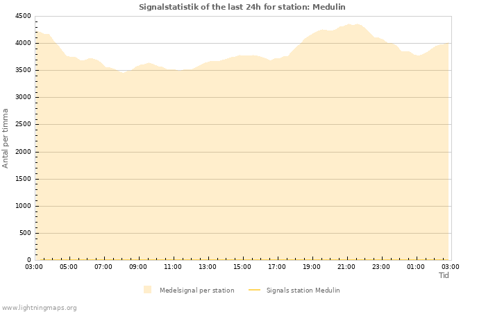 Grafer: Signalstatistik