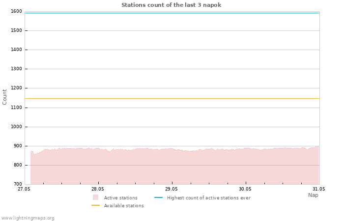 Grafikonok: Stations count