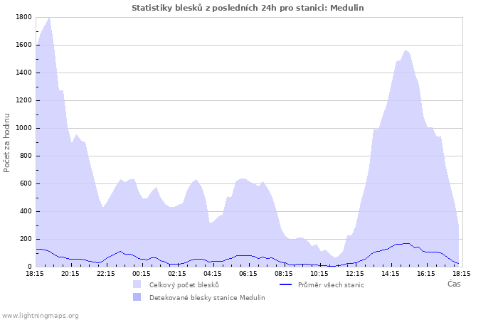 Grafy: Statistiky blesků