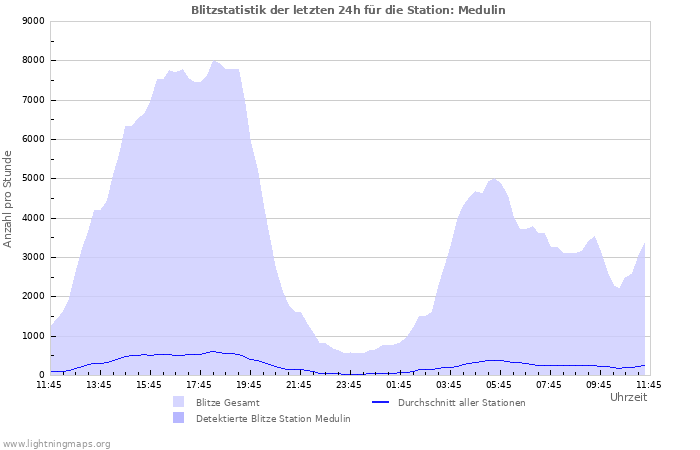 Diagramme: Blitzstatistik