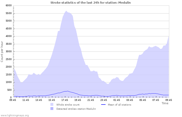 Grafikonok: Stroke statistics