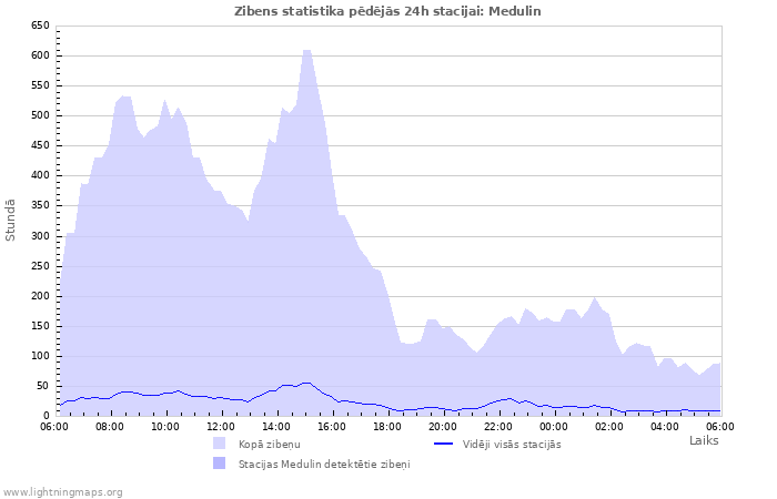 Grafiki: Zibens statistika