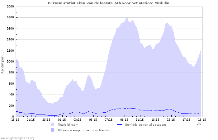 Grafieken: Bliksem statistieken