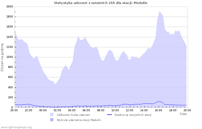 Wykresy: Statystyka uderzeń