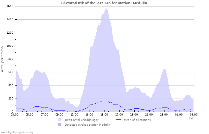 Grafer: Blixtstatistik