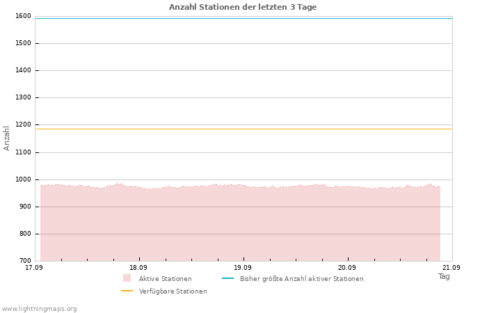 Diagramme: Anzahl Stationen