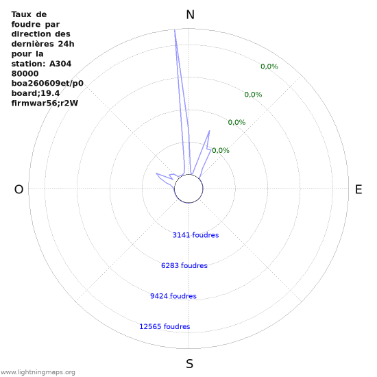 Graphes: Taux de foudre par direction