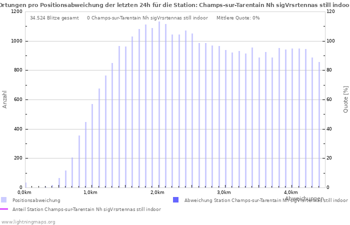 Diagramme: Ortungen pro Positionsabweichung