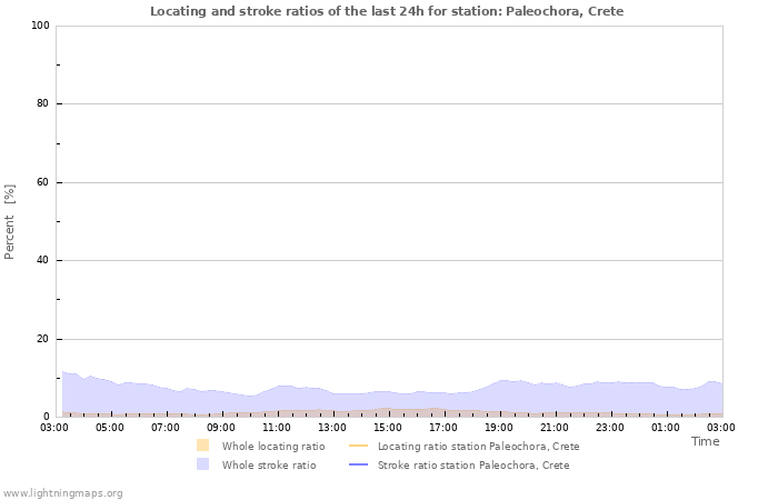 Graphs: Locating and stroke ratios