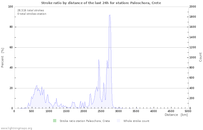 Graphs: Stroke ratio by distance