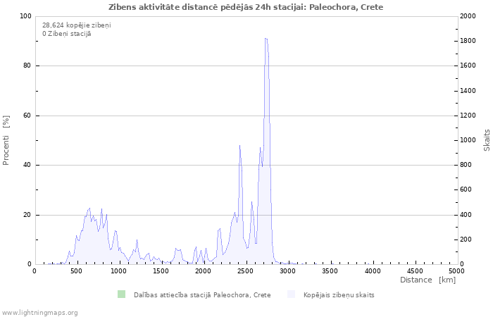 Grafiki: Zibens aktivitāte distancē