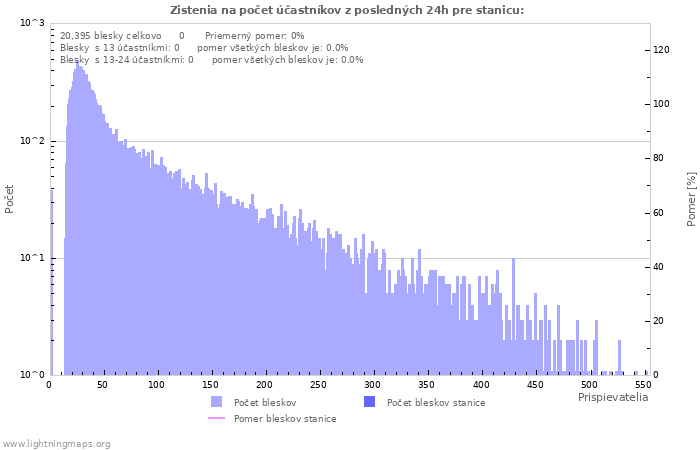 Grafy: Zistenia na počet účastníkov