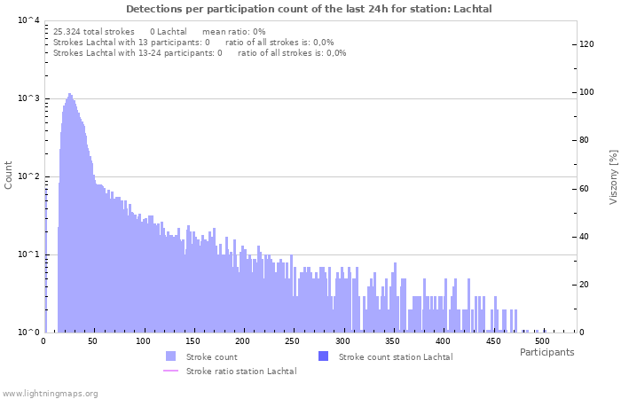 Grafikonok: Detections per participation count