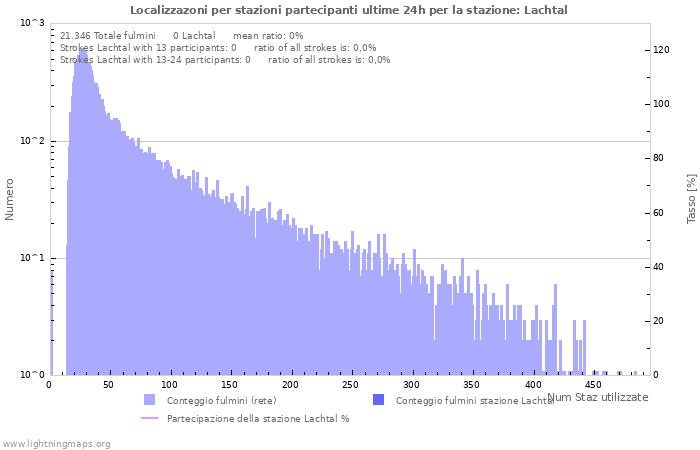 Grafico: Localizzazoni per stazioni partecipanti