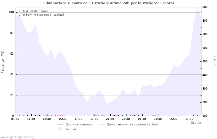 Grafico