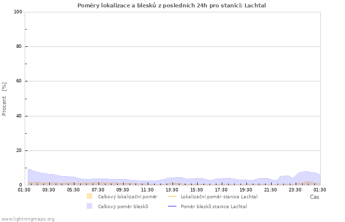 Grafy: Poměry lokalizace a blesků