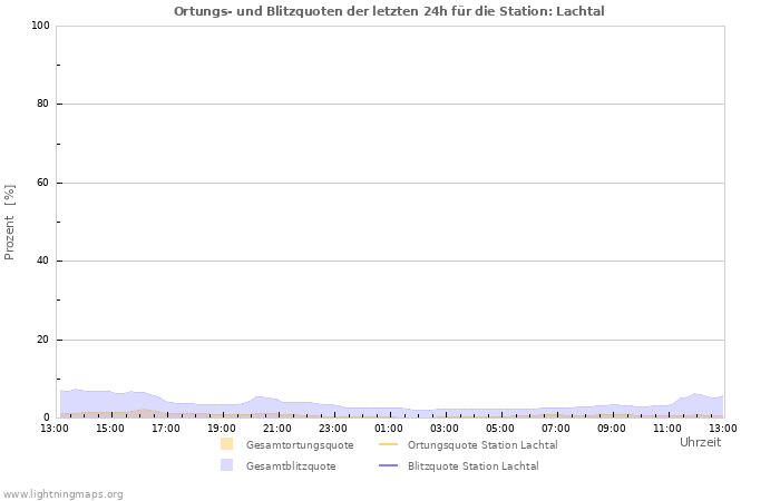 Diagramme: Ortungs- und Blitzquoten