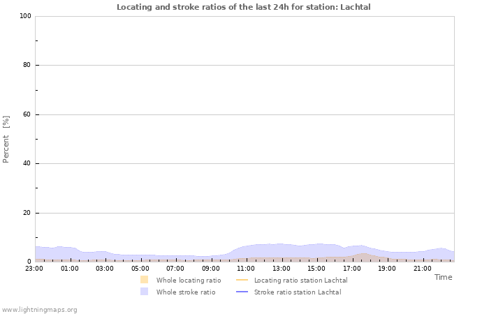 Graphs: Locating and stroke ratios